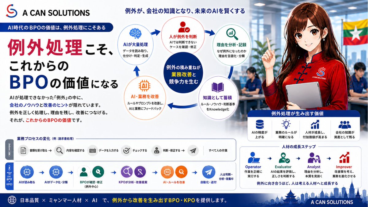 kadoman78n's tweet photo. 【水曜日｜例外処理こそ、これからのBPOの価値になる】
昨日、

「AIに任せる仕事、人に任せる仕事をどう決めるか」

という話を書きました。

例えば100件の仕事があって、

80件をAIが処理できる。

残り20件を人が確認する。

AI導入では、

「80％自動化できた」

という数字に目が向きがちです。

もちろん、80％を自動化できたことには大きな価値があります。

でも私は最近、

残った20％の方が、実は重要なのではないか。

と考えています。

なぜなら、その20％には、

「なぜAIでは判断できなかったのか？」

という情報が詰まっているからです。

例えば請求書をAIで処理するとします。

100件のうち90件は問題なく処理できた。

でも10件だけ、人の確認が必要になった。

その理由を見てみると、

「いつもの書式と違う」

「数字は合っているけれど、過去の取引と比べるとおかしい」

「この取引先だけ処理ルールが違う」

「備考欄の内容まで読まないと判断できない」

「金額によって承認ルートが変わる」

といったケースが出てくる。

こういうものは、

単なる、

「AIの間違い」

ではありません。

むしろ、

会社が長年仕事をする中で身につけてきた判断基準

なのだと思います。

これまで、この判断は多くの場合、

ベテラン社員の頭の中にありました。

「この場合はこうする」

「このお客様の場合は確認する」

「数字は合っているけど、なんとなくおかしい」

こうした判断です。

そして非常に興味深いのは、

本人に、

「なぜそう判断したのですか？」

と聞くと、

すぐには説明できないことも多いことです。

長年の経験によって、

無意識に判断しているからです。

私は、これこそ企業の大切なノウハウだと思っています。

AIが仕事をするようになると、

この「暗黙の判断」が表に出てきます。

AIが間違える。

人が直す。

そこで終わらず、

「なぜ直したのか？」

を記録する。

すると、

人の頭の中にあった判断が、

少しずつ言葉になります。

例えば、

AIの回答：A

↓

人の判断：B

↓

理由：この取引先では○○の場合、Bとして処理する

ここまで残せば、

単なる修正履歴ではありません。

Knowledgeです。

だから私は、

AI導入では、

「正しく処理できた90件」だけを見るのではなく、
「人が修正した10件」を大切にした方がいい
と思っています。

その10件を集める。

分類する。

なぜ間違えたのかを見る。

人は何を見て判断したのかを聞く。

共通点を探す。

すると、

会社の仕事の「本当のルール」が見えてきます。

ここでBPOの役割も変わります。

これまでなら、

BPO＝決められたルール通りに大量処理する

ことが重要でした。

もちろん、これからも正確な運用は必要です。

でもAIが大量処理を担当するようになると、

BPO側に残る仕事は、

「普通ではないケース」

が増えていきます。

つまり、

例外処理です。

AIが処理できなかった。

通常ルールでは判断できない。

過去事例を確認する必要がある。

顧客ごとの条件がある。

人の判断が必要になる。

こうしたケースを、

ただ人が処理して終わるのではなく、

記録する。
分類する。
理由を残す。

ここまでがBPO。
さらに、
なぜ発生したのか？
共通する条件は何か？
ルールを変えられないか？
AIに判断させる方法はないか？
業務そのものを変えられないか？

まで考える。

ここからがKPOです。

つまり、
BPO
＝例外を正しく処理する
から、
KPO
＝例外から改善を生み出す
へ。

この流れが重要になってくると思っています。

例えば、毎月1,000件の処理があるとします。

AIが900件を処理。

人が100件を確認。
その100件を分析すると、

実は、

30件は同じ理由。
20件も別の同じ理由。

15件もまた同じパターン。

だったとします。

すると、

100種類の例外があるわけではありません。

実際には、

いくつかの「例外パターン」

なのかもしれません。

そこまで分かれば、

ルールを追加する。

プロンプトを変更する。

参照データを追加する。

ワークフローを変える。

次の月には、

AIが950件処理できるかもしれません。

そして残った50件を、また分析する。

900
↓
950
↓
970

と改善していく。

これが、

AI × BPO × KPO

の面白いところだと思っています。

ただし、私は最終的な目標を、

「AI化率100％」

にする必要はないと思っています。

人が判断した方がいい仕事はあります。

責任を伴う判断。
顧客との関係を考える判断。
倫理的な判断。
複雑な例外。
最終承認。

そうした仕事まで、無理にAIへ渡す必要はありません。

重要なのは、

AIにできることを増やすことではなく、
AIと人の最適な境界を見つけること。

です。

そして、この考え方は人材育成にもつながります。

例外処理をする人に、

「正解だけ教える」

のではなく、

なぜ？

を考えてもらう。

なぜAIは間違えたのか。

なぜ自分は違うと思ったのか。

何を見て判断したのか。

次からどうすればいいのか。

これを繰り返すことで、

人は、
Operator
↓
Evaluator
↓
Analyst
↓
Improver

へ成長していく。

単純作業をする人から、

仕事を理解し、改善できる人

へ変わっていきます。

これは、私たちがミャンマーで人材を育成していく上でも、とても重要な考え方です。

AIが普及すると、

「人の仕事がなくなる」

と言われます。

私は少し違うと思っています。

普通の仕事をAIが担当するようになるほど、
人には「普通ではない仕事」が残る。

そして、その「普通ではない仕事」の中に、

会社固有のノウハウや、

顧客への理解や、

長年積み重ねてきた経験があります。
だから、
例外は邪魔なものではない。
例外は、
会社を賢くするためのデータ
なのだと思います。
AIが処理する。

人が例外を判断する。

BPOが記録する。

KPOが分析する。

Knowledgeとして残す。

そして、もう一度AIと業務へ戻す。

AI
↓
Human / BPO
↓
Exception
↓
KPO
↓
Knowledge
↓
AI

この循環をつくる。

これからのBPO会社に必要なのは、

「何件処理できるか」だけではなく、
「例外から、どれだけ改善を生み出せるか」

なのかもしれません。
A CAN SOLUTIONSも、

日本品質 × ミャンマー人材 × AI

で、作業を代行するだけではなく、

仕事をするほどKnowledgeが蓄積され、業務そのものが良くなっていくBPO/KPO

をつくっていきたいと思います。

#生成AI #AI活用 #BPO #KPO #業務改善 #業務効率化 #DX #HumanInTheLoop #LLMEvaluation #AIアノテーション #ナレッジマネジメント #ミャンマー #AcanSolutions