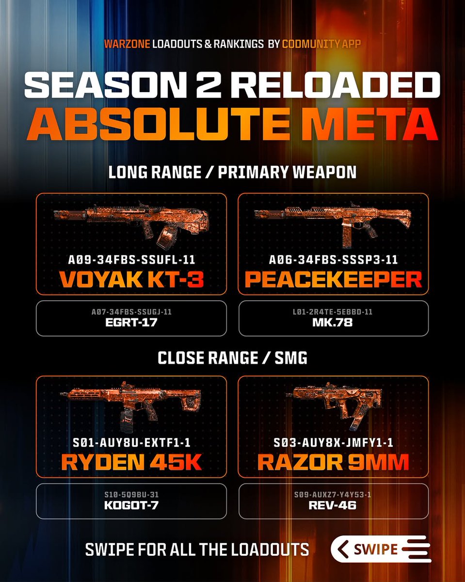 MaxWendeldeO's tweet photo. 🚨 ABSOLUTE META LOADOUTS - Season 2 Reloaded!

These are the best loadouts to use in Warzone after the Season 2 Reloaded update.

• VOYAK KT-3 | A09-34FBS-SSUFL-11
• PEACEKEEPER | A06-34FBS-SSSP3-11
• EGRT-17 | A07-34FBS-SSUGJ-11
• MK.78 | L01-2R4TE-... https://t.co/wngghoi6L8