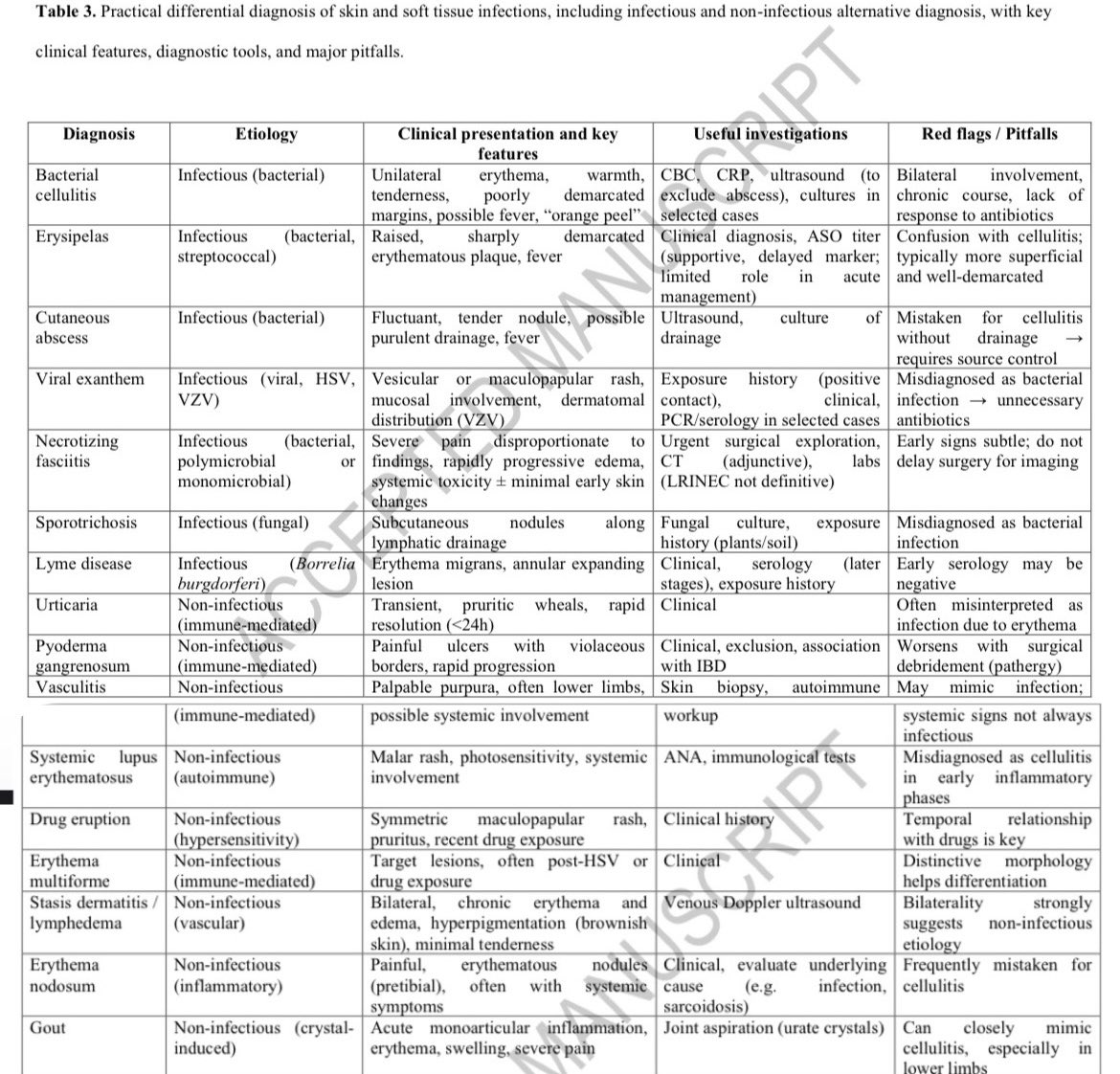 AliSMV7's tweet photo. 🔺Misdiagnosis of soft tissue infections: clinical pitfalls and management implications

https://t.co/xrv7LbXOjz https://t.co/lGgKH65S2K