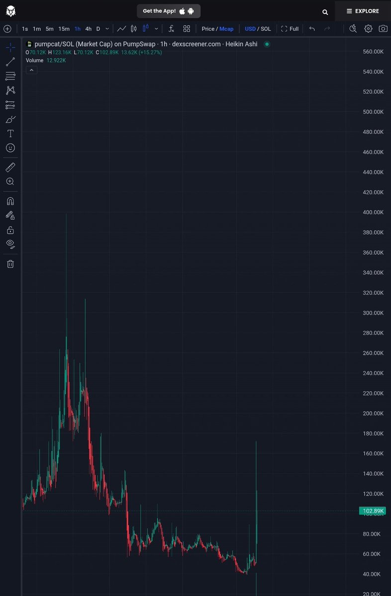 Gem_sniper_'s tweet photo. If you ape this $pumpcat at the right time you're up more than 2X keep fading my call if you like 👍 👌 https://t.co/YZVIJkGR2L