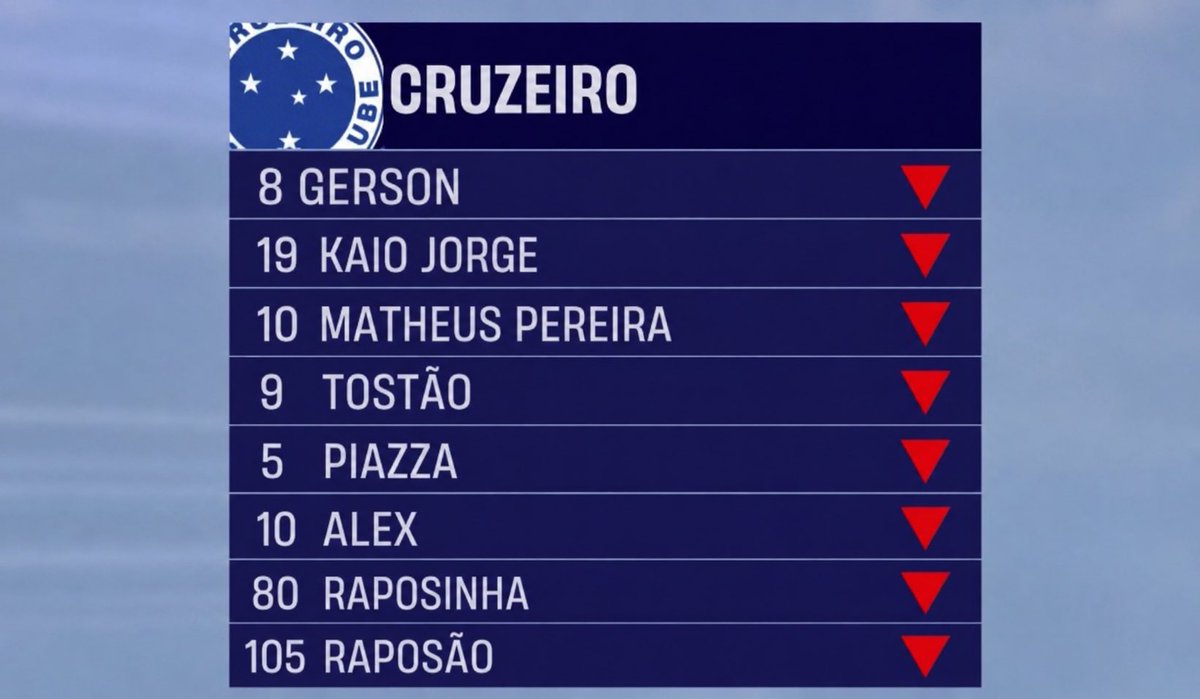 esporteperolas's tweet photo. Cruzeiro brigando para classificar.

O Artur Jorge: https://t.co/ywoEzOMhSx
