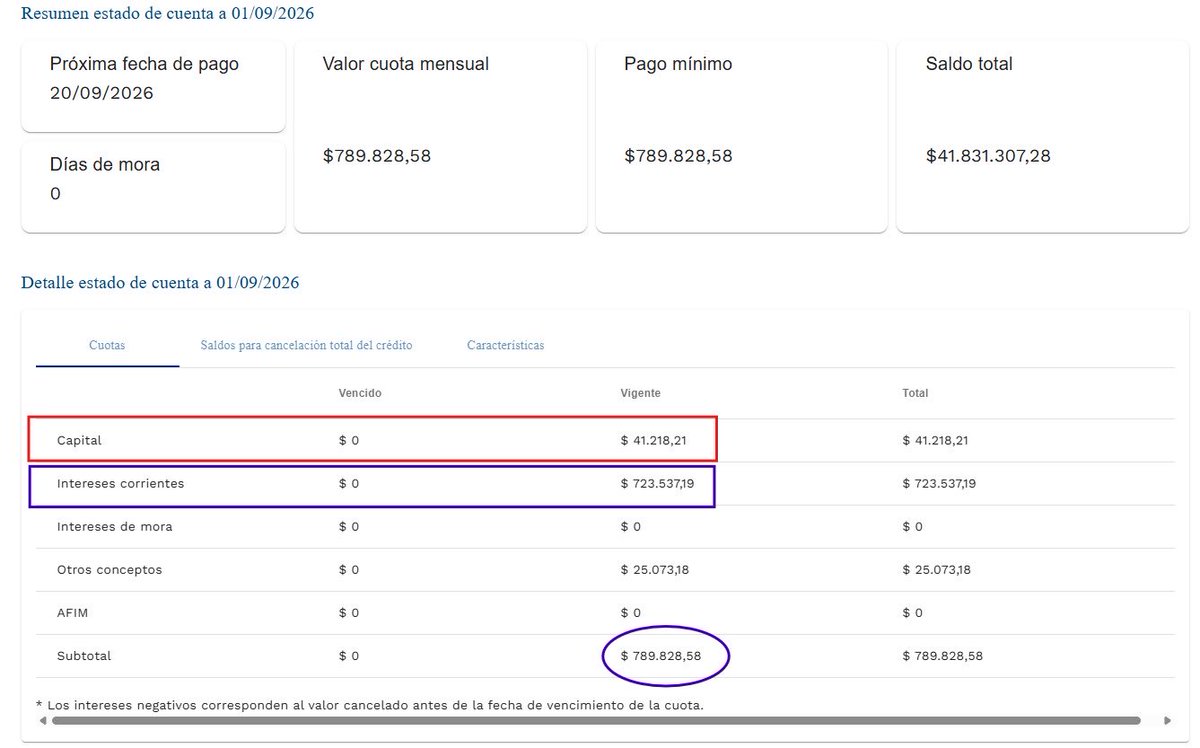 deCrisX's tweet photo. Esto es una injusticia de @ICETEX, increíble pagar cuota de casi $800.000 y de esa cuota abonar a capital solo $41.000 🫠 
Mes a mes puntual con mis cuotas, pero cada mes es una exageración, hoy ya es impagable. 

@jrestrp @ABDELAESPRIELLA 🐅 🙏🏻 https://t.co/ckL2uYcePy