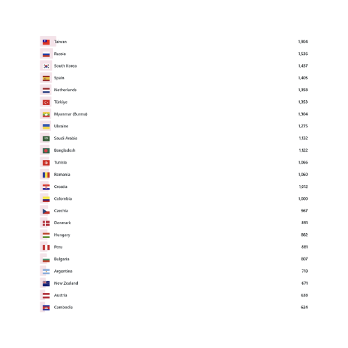 xzmusicfan's tweet photo. My humble https://t.co/s8q1Dkb3yQ website has welcomed visitors from 169 countries to date! 🌎❤️ Apparently, XFX are EVERYWHERE! 😂🌍 Here are the top 46 countries! 😄👇

#XiaoZhan https://t.co/GjEt0BJuUz