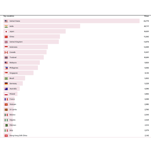 xzmusicfan's tweet photo. My humble https://t.co/s8q1Dkb3yQ website has welcomed visitors from 169 countries to date! 🌎❤️ Apparently, XFX are EVERYWHERE! 😂🌍 Here are the top 46 countries! 😄👇

#XiaoZhan https://t.co/GjEt0BJuUz