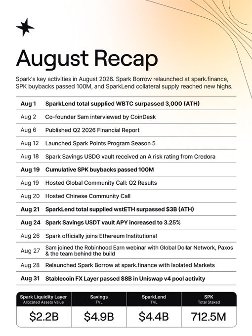 SprkUpdates's tweet photo. @sparkfinance @ethereuminsti @Morpho @Uniswap @CredoraNetwork @WrappedBTC @LidoFinance @Paxos @global_dollar $USDS Compounding Interest Rewards S1

Starts September 8, 2026. 

90+ Day Positions Eligible for Interest Crates

Allocation Based on Position Maturity &amp; Size 🔗 https://t.co/Wft7QFZJr6 https://t.co/AVwnp3dTGx
