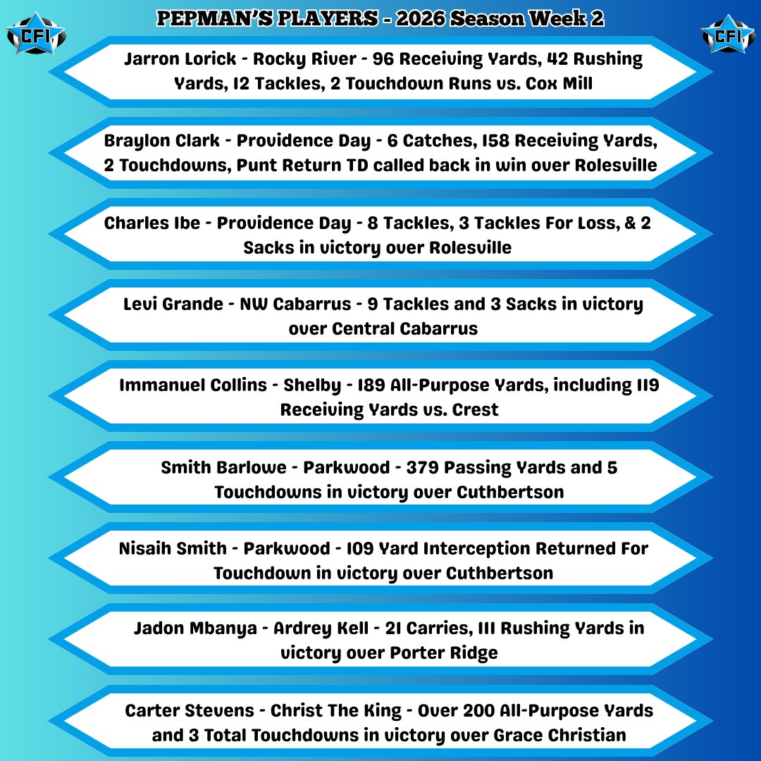 pepman704's tweet photo. Another VERY Impressive Week of players doing big things on the field in Week 2! Make sure to submit your stats/film to us for consideration if you have a big game this Friday Night! https://t.co/eY9E3Xg2dn
