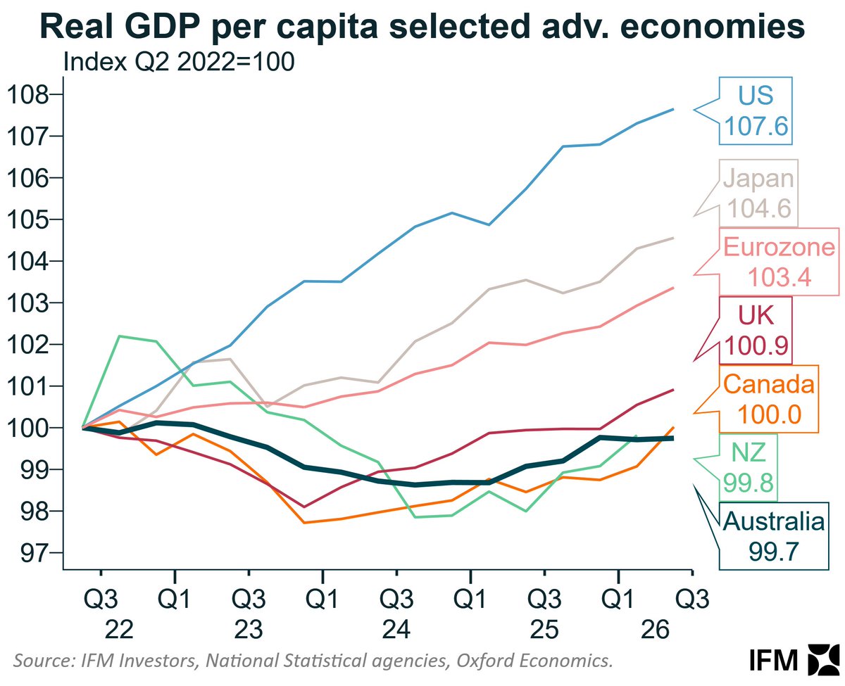 IFM_Economist's tweet photo. Aussie Q2 GDP charts all here: https://t.co/YTmRWtp2pG
 
Like this doozy... the Australian economy re-enters the per capita malaise. https://t.co/nHh4YR7ltT