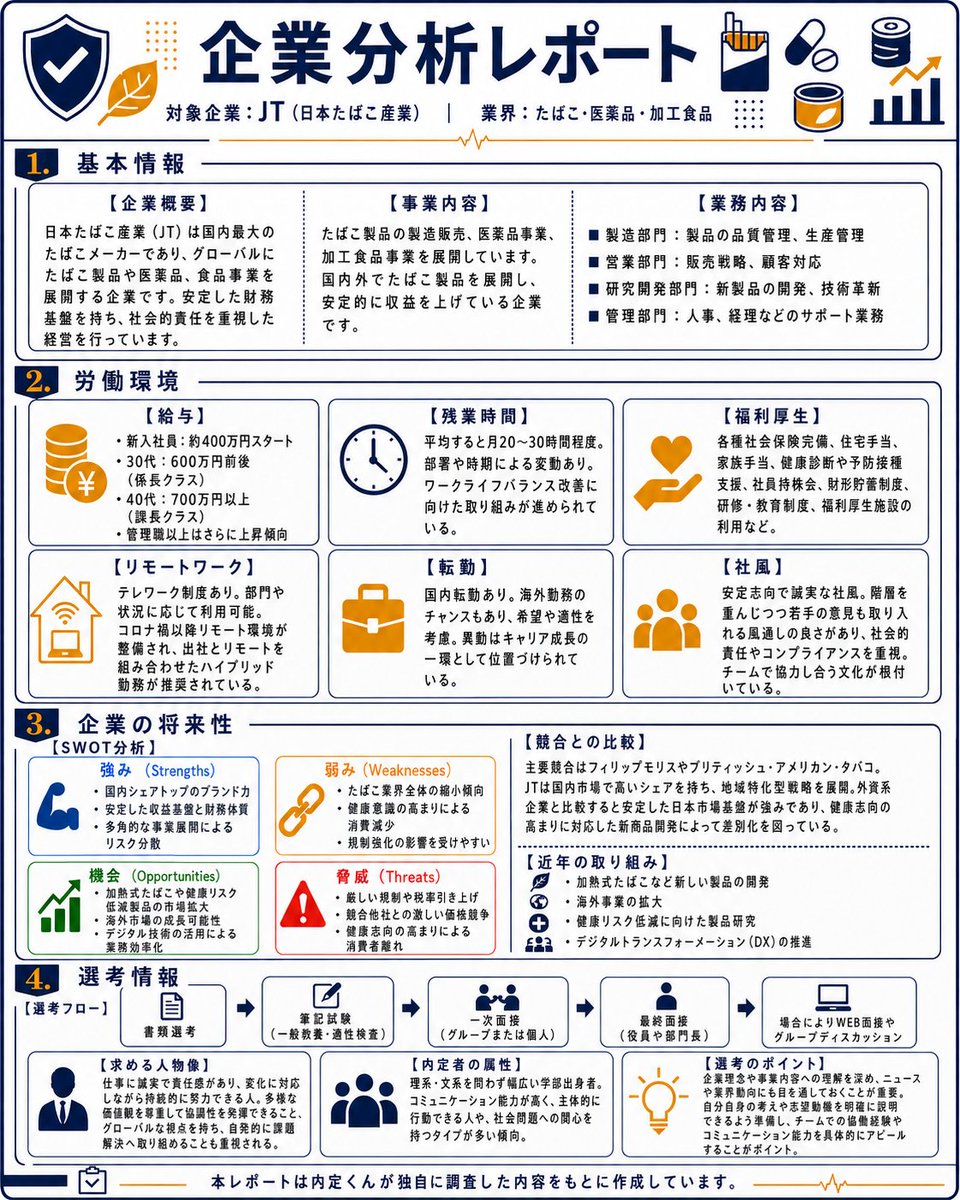naiteiai's tweet photo. 【28卒向け｜インターン締切速報⏰】

対象企業：JT（日本たばこ産業）
締切：9/7（月）12:00

たばこ業界だけでなく、
「グローバル・医薬品・食品」に興味がある人も
ぜひチェックしておきたい企業です👀

JTでは、
・たばこ製品の製造・販売
・加熱式たばこなど新製品の開発
・医薬品の研究開発
・加工食品事業
・海外市場での事業展開
など、幅広い領域で仕事に携われます。

特に、
・フィリップ モリス
・ブリティッシュ・アメリカン・タバコ
・味の素
・明治
・アステラス製薬
・第一三共
など、メーカー・食品・医薬品業界を志望している人には
比較対象としておすすめです☝️

「安定した企業基盤のある会社で働きたい」
「グローバルに活躍できる環境に興味がある」
「メーカーを中心に幅広く企業を見ている」

そんな人にとって、JTは
チェックしておきたい一社です！

国内トップクラスの事業基盤を持ちながら、
加熱式たばこや海外事業、医薬品など
今後の成長に向けた取り組みにも注目です🔥

詳しい事業内容や労働環境、
SWOT分析、選考情報は画像にまとめています👇

#28卒 #インターン #JT #日本たばこ産業 #メーカー #食品業界 #医薬品業界 #就活 #就活情報 #企業研究