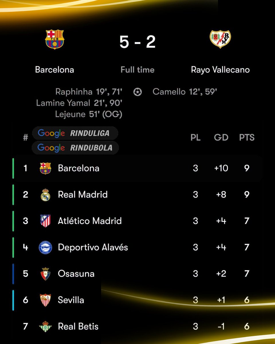 Rinduliga365's tweet photo. Klasemen Papan Atas La Liga Pekan ke 3 #laliga #barcelona #realmadrid #Spainlaliga #rindubola #rinduliga

Persaingan di papan atas La Liga 2026/2027 berlangsung sengit hingga pekan ke-3. 

Saksikan Jadwal dan Prediksi Bola lengkap di Rinduliga
https://t.co/dG433ViGvs https://t.co/K2q7GeBrxO