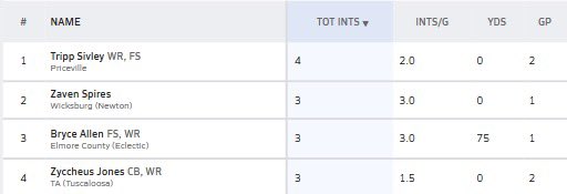 HallTechSports1's tweet photo. 👀”Week 2: Stat Leaders In Alabama” (1⃣A-6⃣A) (AA-A)
@AHSAAnow @ahsaatvnetwork @ahsaaradio 

The Top current Sack / INT / Kickers stat leaders in Alabama.......via
@MaxPreps 

➖➖➖Current Sack Leader ➖➖➖

** New Sack Leader: Zyon Robinson @ZyonRobinson96 

◾️ @KarMoniyG_24
◾️@MasonM_25 
◾️@J1quanRogers 
◾️@RobertTaylorIII 
◾️@NASIER_58 
◾️@LeeSteele_2028 
◾️Azarian Goding @ColumbiaFBHSV 
◾️Caleb Mitchell 

➖➖➖Current INT Leader ➖➖➖

** New INT Leader: Tripp Sivley @trippsiv32

◾️Zaven Spires
◾️Bryce Allen @echs_football 
◾️@Noflyzy_24 

➖➖➖Current Kick Leader ➖➖➖

** 2 Week Kick Leader: Freddy Diaz
@ThePelhamWayFB

◾️Rivers Harbison @HuskyFast 
◾️Andrew Pena @BHS_ftballmedia 
◾️@LandonByer 

#AlabamaTop4 @FieldView_1
@Top25PublicHSFB @Andy_Villamarzo
@CrimsonCoverage @ADMEDIA__
@garyharris_wvua @1CourtSideBank
@HickmanTab17 @BSonnone
@ALHSHelmets @MrWayneJohnson
@Stan1HoustonAlt @Gerhard_TV
@JosieMPittman @flipsidefamilia @EliteCoachDonte @TribSportsLive