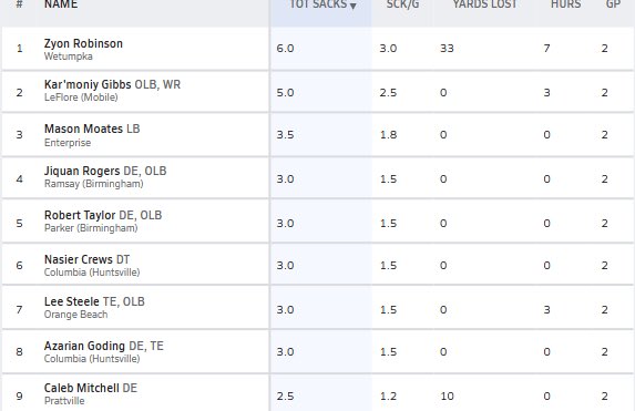 HallTechSports1's tweet photo. 👀”Week 2: Stat Leaders In Alabama” (1⃣A-6⃣A) (AA-A)
@AHSAAnow @ahsaatvnetwork @ahsaaradio 

The Top current Sack / INT / Kickers stat leaders in Alabama.......via
@MaxPreps 

➖➖➖Current Sack Leader ➖➖➖

** New Sack Leader: Zyon Robinson @ZyonRobinson96 

◾️ @KarMoniyG_24
◾️@MasonM_25 
◾️@J1quanRogers 
◾️@RobertTaylorIII 
◾️@NASIER_58 
◾️@LeeSteele_2028 
◾️Azarian Goding @ColumbiaFBHSV 
◾️Caleb Mitchell 

➖➖➖Current INT Leader ➖➖➖

** New INT Leader: Tripp Sivley @trippsiv32

◾️Zaven Spires
◾️Bryce Allen @echs_football 
◾️@Noflyzy_24 

➖➖➖Current Kick Leader ➖➖➖

** 2 Week Kick Leader: Freddy Diaz
@ThePelhamWayFB

◾️Rivers Harbison @HuskyFast 
◾️Andrew Pena @BHS_ftballmedia 
◾️@LandonByer 

#AlabamaTop4 @FieldView_1
@Top25PublicHSFB @Andy_Villamarzo
@CrimsonCoverage @ADMEDIA__
@garyharris_wvua @1CourtSideBank
@HickmanTab17 @BSonnone
@ALHSHelmets @MrWayneJohnson
@Stan1HoustonAlt @Gerhard_TV
@JosieMPittman @flipsidefamilia @EliteCoachDonte @TribSportsLive