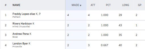 HallTechSports1's tweet photo. 👀”Week 2: Stat Leaders In Alabama” (1⃣A-6⃣A) (AA-A)
@AHSAAnow @ahsaatvnetwork @ahsaaradio 

The Top current Sack / INT / Kickers stat leaders in Alabama.......via
@MaxPreps 

➖➖➖Current Sack Leader ➖➖➖

** New Sack Leader: Zyon Robinson @ZyonRobinson96 

◾️ @KarMoniyG_24
◾️@MasonM_25 
◾️@J1quanRogers 
◾️@RobertTaylorIII 
◾️@NASIER_58 
◾️@LeeSteele_2028 
◾️Azarian Goding @ColumbiaFBHSV 
◾️Caleb Mitchell 

➖➖➖Current INT Leader ➖➖➖

** New INT Leader: Tripp Sivley @trippsiv32

◾️Zaven Spires
◾️Bryce Allen @echs_football 
◾️@Noflyzy_24 

➖➖➖Current Kick Leader ➖➖➖

** 2 Week Kick Leader: Freddy Diaz
@ThePelhamWayFB

◾️Rivers Harbison @HuskyFast 
◾️Andrew Pena @BHS_ftballmedia 
◾️@LandonByer 

#AlabamaTop4 @FieldView_1
@Top25PublicHSFB @Andy_Villamarzo
@CrimsonCoverage @ADMEDIA__
@garyharris_wvua @1CourtSideBank
@HickmanTab17 @BSonnone
@ALHSHelmets @MrWayneJohnson
@Stan1HoustonAlt @Gerhard_TV
@JosieMPittman @flipsidefamilia @EliteCoachDonte @TribSportsLive