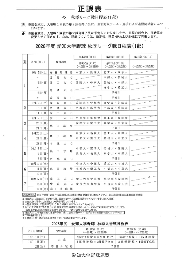 chubu_service's tweet photo. 9/5（土）から2026年度・愛知大学野球・秋季リーグ戦が始まります。中部大学硬式野球部は2000年春に2度目の1部リーグ昇格以降『26年52季連続』して1部リーグに在位しています。　中部大学サービスは「中部大学硬式野球部」を応援しています！＃中部大学、＃愛知大学野球 https://t.co/Bx1xZBX6RU