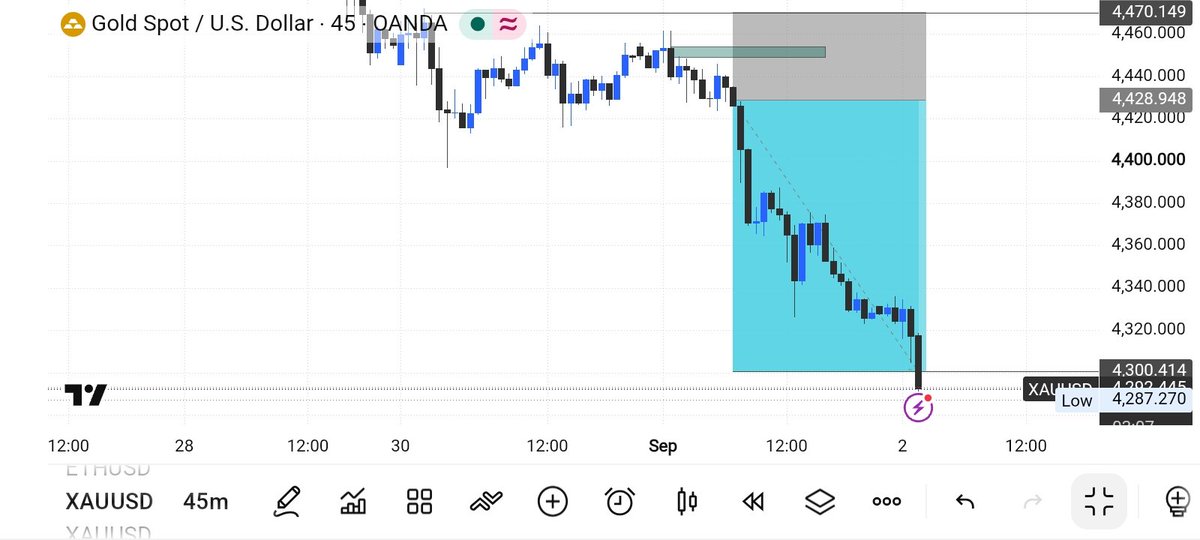 The_Bossfx1's tweet photo. 500+ PiPs done n dusted 

Posted the setup at entry level for free. 

I eat &amp; make sure my fam eats too https://t.co/cSaK4TKhxi