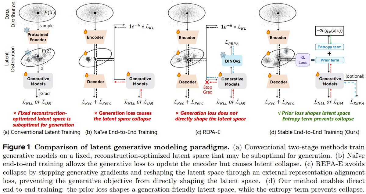 jiqizhixin's tweet photo. Most latent generative models still follow the same two-stage recipe: train a VAE for reconstruction, freeze it, then force the generative model to learn whatever latent space it gets. But reconstruction-optimal latents are not necessarily generation-friendly — so why not let the generative model shape the latent space directly?

ByteDance Seed presents GenFirst to make stable end-to-end latent learning work.

This work revisit the VAE objective and identify a prior–entropy imbalance as the key cause of latent collapse in naive end-to-end training. After fixing collapse with explicit entropy preservation, they find that generation and reconstruction have strongly asymmetric learning dynamics. 

This leads to Generation Before Reconstruction (GenFirst): first let the generative objective shape a generation-friendly latent space, then strengthen reconstruction to recover visual details.

The results are strong. With end-to-end SiT + VAE training, GenFirst achieves 0.97 gFID with CFG / 1.45 without CFG on ImageNet-256, and reaches the final SiT result with at least 70× fewer training steps. This is the first diffusion model to reach FID < 1.0 without an FD loss. On text-to-image generation, it reaches 0.90 GenEval.

More importantly, this end-to-end framework goes beyond image generation: it learn a shared visual latent space that supports generation, representation learning, and reconstruction, and further extend end-to-end latent learning to continuous text latents, enabling unified text-to-image and image-to-text diffusion modeling.

GenFirst: Generation Before Reconstruction for Stable End-to-End Latent Generative Modeling

Paper: https://t.co/35pvv7FyuA
Project: https://t.co/3wAghilYvw
HF Daily Paper: https://t.co/9SwtR4xSef