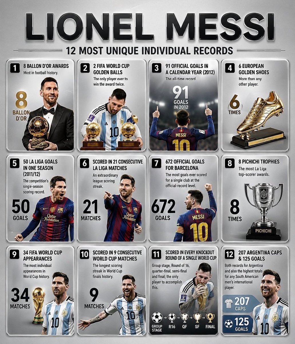 Messi_TheGOAT's tweet photo. 🇦🇷 Messi’s 🐐 — 12 Most Unique Individual Records

1. 🥇 8 Ballon d'Or Awards — the most in football history.

2. 🌍 2 FIFA World Cup Golden Balls — the only player ever to win the award twice.

3. ⚽ 91 Official Goals in a Calendar Year (2012) — the all-time record.

4. 👟 6 European Golden Shoes — more than any other player. 

5. 🇪🇸 50 La Liga Goals in One Season (2011/12) — the competition's single-season scoring record.

6.🔥 Scored in 21 Consecutive La Liga Matches — an extraordinary league scoring streak.

7. 🏟️ 672 Official Goals for Barcelona — the most goals ever scored for a single club at the club's official-record level.

8. 🏆 8 Pichichi Trophies — the most La Liga top-scorer awards.

9. 🌎 34 FIFA World Cup Appearances — the most individual appearances in World Cup history.

10. 🎯 Scored in 9 Consecutive World Cup Matches — the longest scoring streak in World Cup finals history.

11. 👑 Scored in Every Knockout Round of a Single World Cup — group stage, Round of 16, quarter-final, semi-final and final; the only player to accomplish this.

12. 🇦🇷 207 Argentina Caps & 125 Goals — both records for Argentina and also the highest totals for any South American men's international player.

🏆 Lionel 𝗠essi 🏆
Record B𝗿𝗲𝗮𝗸𝗲𝗿. History M𝗮𝗸𝗲𝗿‼️
THE UNDISPUTED GOAT 🐐‼️

The greatest 🐐 there is, the greatest 🐐 m. there ever was and the greatest 🐐there ever will be‼️

Messi 🐐 is basically Pele with multiple UCLs, Maradona with over 900 goals, Cruyff with a World Cup, Zidane with Golden Boots, and R9 with multiple Playmaking Awards. The complete footballer.

Messi 🐐 39 Years Old Career Stats‼️

🏟️ 1171 Games
⚽️ 927 Goals
🎯 421 Assists (most all-time)
🥅 1348 Goal Contributions (most all-time)
☄️ 74 Free-kick Goals
🎩 62 Hat-tricks
🅰️ 12 Hat-trick Assists
🏆 48 Trophies (most all-time)
🌟 8 Ballon d’Or (most all-time)
🌟 6 Golden boots (most all-time)

FAITH + HUMILITY + EXCELLENCE + CONSISTENCY = SUCCESS

Here are some of Messi’s official unbeatable and unprecedented club, country and personal career records (excluding unofficial and friendly games and tournaments):

1️⃣1️⃣7️⃣1️⃣ Games

1️⃣3️⃣4️⃣8️⃣ Career Goal Contributions ✅ 
1️⃣1️⃣5��⃣8️⃣ Club Goal Contributions ✅ 
1️⃣9️⃣0️⃣ Country Goal Contributions ✅

9️⃣2️⃣7️⃣ Career Goals ⚽️ ✅ 
1️⃣2️⃣5️⃣ Goals for Argentina ✅
7️⃣9️⃣6️⃣ Club Goals ✅
6️⃣7️⃣2️⃣ Goals for Barcelona ✅
3️⃣2️⃣ Goals for PSG ✅
9️⃣8️⃣ Goals for Inter Miami ✅ 

8️⃣1️⃣3️⃣ Non-Penalty Goals ✅ 
1️⃣1️⃣4️⃣ Penalties ✅
1️⃣0️⃣9️⃣ Outside the Box (Excluding Free-Kicks) ✅
3️⃣1️⃣ Headers ✅
7️⃣4️⃣ Free-kicks ✅
6️⃣2️⃣ Hat-tricks ✅
1️⃣8️⃣2️⃣ Braces ✅ 

4️⃣2️⃣1️⃣ Career Assists 🅰️ ✅
6️⃣5️⃣ Assists for Argentina ✅
3️⃣5️⃣4️⃣ Club Assists ✅
2️⃣6️⃣9️⃣ Assists for Barcelona ✅
3️⃣4️⃣ Assists for PSG ✅
5️⃣3️⃣ Assists for Inter Miami ✅

4️⃣6️⃣ Countries Scored Against
1⃣2️⃣4️⃣ Clubs Scored Against

Lionel Messi 🐐 has so far won 4️⃣8️⃣ trophies and over 1️⃣0️⃣0️⃣ individual awards in his professional football career!

📈6️⃣ 🏆 TROPHIES WITH ARGENTINA
2️⃣ Copa America ✅ 
1️⃣ FIFA World Cup ✅
1️⃣ Finalissima ✅
1️⃣ Olympics Gold ✅
1️⃣ FIFA U-20 World Cup ✅

📈3️⃣5️⃣ 🏆 TROPHIES WITH BARCELONA
1️⃣0️⃣ La Liga ✅
4️⃣ UEFA Champions League ✅
7️⃣ Copa del Rey ✅
8️⃣ Supercopa ✅
3️⃣ UEFA Super Cup ✅
3️⃣ FIFA Club World Cup ✅

📈3️⃣ 🏆 TROPHIES WITH PSG
2️⃣ Ligue 1 ✅
1️⃣ Trophée des Champions ✅

📈4️⃣ 🏆 TROPHY WITH INTER MIAMI
1️⃣ MLS Cup ✅ 
1️⃣ Leagues Cup ✅
1️⃣ Supporters Shield ✅
1️⃣ Eastern Conference Championship ✅

EXAMPLES OF INDIVIDUAL AWARDS
1️⃣4️⃣ Argentine Footballer of the Year ✅
9️⃣ La Liga Best Player ✅
8️⃣ Pichichi Awards ✅
8️⃣ Ballon d'Or Awards ✅
8️⃣ FIFA Best Player Awards ✅
6️⃣ World Soccer Player of the Year ✅
6️⃣ European Golden Boot Awards ✅
3️⃣ UEFA Best Player Awards ✅
2️⃣ FIFA World Cup Golden Ball Awards ✅
1️⃣6️⃣ FIFA World Cup Man of the Match Awards ✅
2️⃣ Laureus World Sportsman of the Year ✅
2️⃣ MLS MVP
1️⃣ MLS Golden Boot
1️⃣4️⃣ MLS Player of the Matchday ✅
5️⃣ MLS Player of the Month ✅
1️⃣ Leagues Cup Best Player ✅
1️⃣ Leagues Cup Top Scorer ✅
1️⃣ MARCA America Award ✅
1️⃣ CONMEBOL World Cup Qualifiers Top Scorer ✅
1️⃣ Princess of Asturias Award ✅

Messi 🐐 now holds the RECORD of most Goal Contributions (3️⃣3️⃣) in World Cup History:

2️⃣1️⃣ Goals = Most Goals
1️⃣2️⃣ Assists = Most Assists

Leo Messi, the best and most compete footballer of my lifetime and in the history of the game, the Greatest of all Time (GOAT 🐐), said in an interview in October 2021: “The truth is I didn’t do anything, it was God who made me play like this. It is evidently Him who gave me that gift, and I have no doubt about that. He chose me, He gave me success and I submit to Him and I cannot live a day without Him or do anything without Him.”

It has been an absolute privilege to watch Messi 🐐 for nearly two decades. Moment after moment of spellbinding, breathtakingly joyous football. A gift from God.

On December 18, 2022, the greatest to ever do it, became a FIFA World Cup champion 🏆 and lifted the ultimate prize in my favorite sport - The king 👑 has completed international football.

Messi 🐐 is the first man in history to win 2️⃣ World Cup “Golden Ball” awards, in 2014 and 2022‼️

No player had ever won 5️⃣ “Man of the Match” (MOTM) awards at a single World Cup before. Messi 🐐 did it twice, in 2022 and in 2026‼️

Messi 🐐 is indeed the GOAT. Do not write about him, do not try to describe him, just watch him - he is not from this planet!

Unbeatable Records.
Legendary - Unparalleled.
GOAT STATUS ✅

#InterMiami
#InterMiamiCF

#Messi𓃵 
#Messi
#LeoMessi
#LionelMessi
#GOAT

#Faith
#Humility
#Consistency
#Resilience
#Longevity
#Leadership
#SUCCESS
#Inspiration