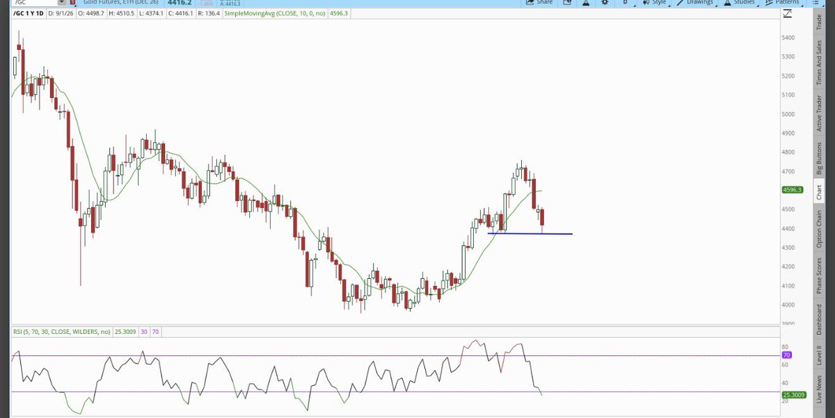 jainharsh8302's tweet photo. If you are willing to attempt picking a bottom today gold is testing an area of support that has been significant and has held in the past. 

Understand you may still be early and have to weather further decline (or you could put a stop right below the low of the day). https://t.co/ckPJDuZLTB