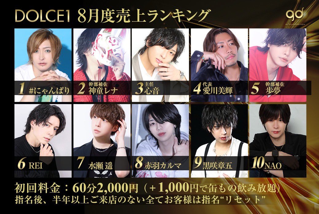 club_dolce1's tweet photo. 【 8月度 売上ランキング 】
１位　にゃんぱり
２位　神童レナ《幹部補佐》
３位　心音《主任》
４位　愛川美輝《代表》
５位　歩夢《幹部補佐》
６位　REI
７位　水瀬遥
８位　赤羽カルマ
９位　黒咲章五
10位　NAO

#DOLCE1 #顔だけ良ければ満足ですか？
@groupdandy
#ホスト #groupdandy https://t.co/ewfk7FRSaT