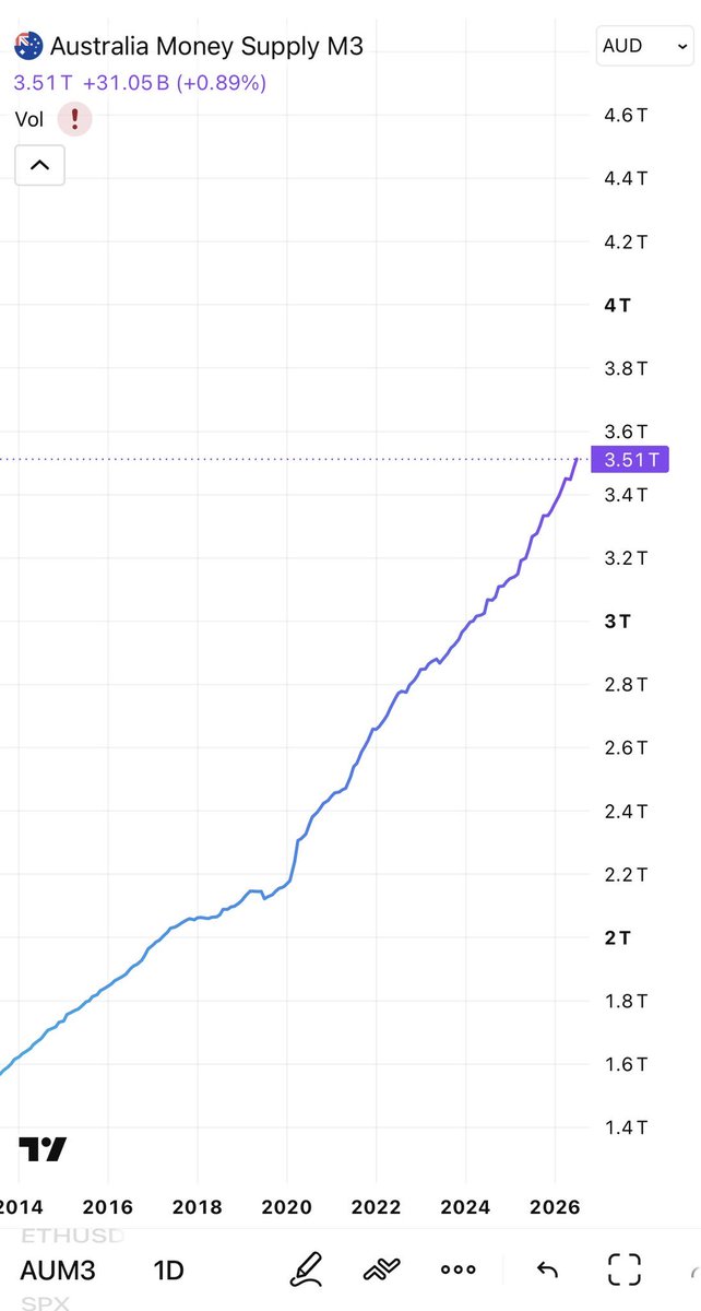 richardhirschs1's tweet photo. Australia’s broad money supply continues to grow by 7.7% yearly.

The RBA is guaranteeing the loss of the Australian Dollar’s purchasing power by 7.7% compounded.

This is the true rate of inflation. https://t.co/9JVODj8LdZ