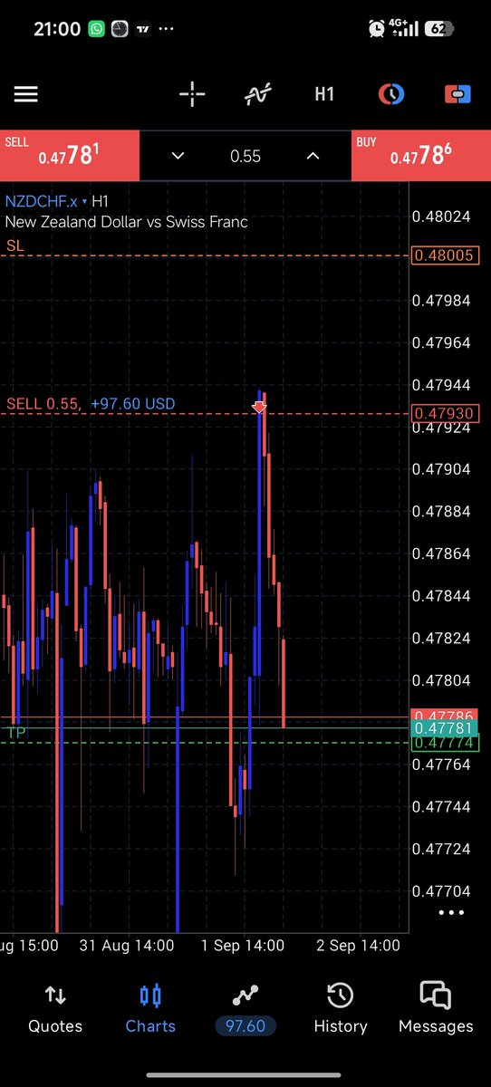 iam_viiktor's tweet photo. Steady blues! 💎

NZDCHF delivered 2RR ✅
There's no better feeling than waking up to TP 🥂

#precison https://t.co/qV9yoRXMcu