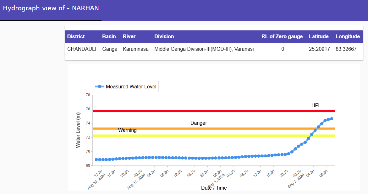 CWCOfficial_FF's tweet photo. River #Karamnasa at #NARHAN in #CHANDAULI district of #Uttar Pradesh continues to flow in #SEVERE SITUATION, it was flowing at a level of 74.38 m with #Rising trend which is 1.15 m above its Danger Level of 73.23 m.
@CWCOfficial_GoI
@NDRFHQ
@ndmaindia
@DoWRRDGR_MoJS
@ICRER_MHA
@officecmbihar
@CMOfficeUP
