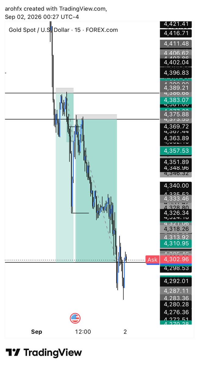 arohcyber's tweet photo. Gold usd ✅ https://t.co/bkH3HczmBP