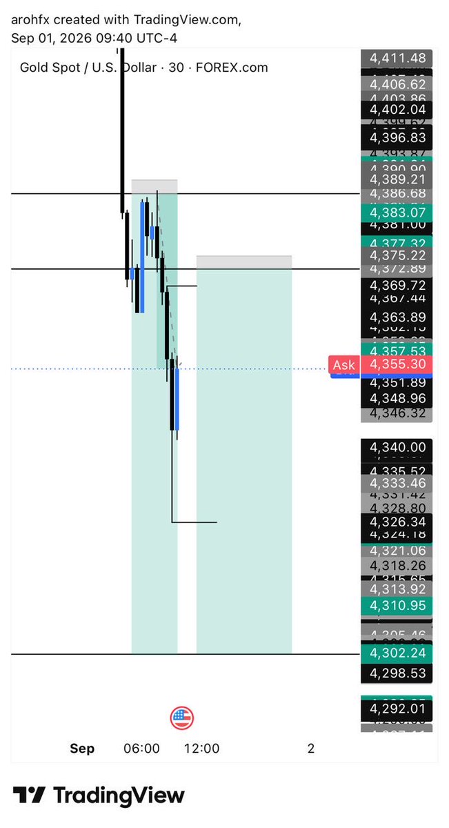 arohcyber's tweet photo. Gold usd ✅ https://t.co/bkH3HczmBP