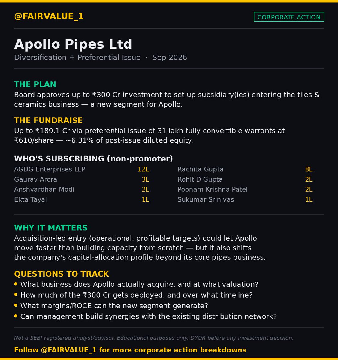 FAIRVALUE_1's tweet photo. 🚨 Apollo Pipes enters TILES & CERAMICS 🧱

Board approves ₹300 Cr investment plan for new subsidiary — beyond its core pipes business

Alongside: ₹189 Cr raise via 31L warrants @ ₹610 (~6.31% dilution) 💰

Acquisition-led entry hinted — could mean faster scale-up vs greenfield 👀

Big Q: what do they acquire, at what valuation, and what ROCE can it generate?

Not SEBI registered | Educational purposes only | DYOR

Follow @FAIRVALUE_1 🔔

#ApolloPipes #StockMarketIndia #Diversification