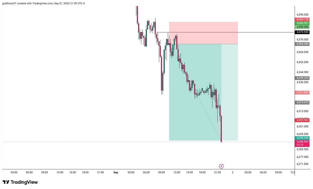 ddhxk16156's tweet photo. #XAUUSD Full target delivered! with 760+PIPS ‼️‼️
.
#FCNOM #XAUUSD #Gold #TradingSignals
#SmartMoneyConcepts #ICT #ChangeOfCharacter #FVG #FYP #Recommended #Trending https://t.co/vzBRZkJ5Ve