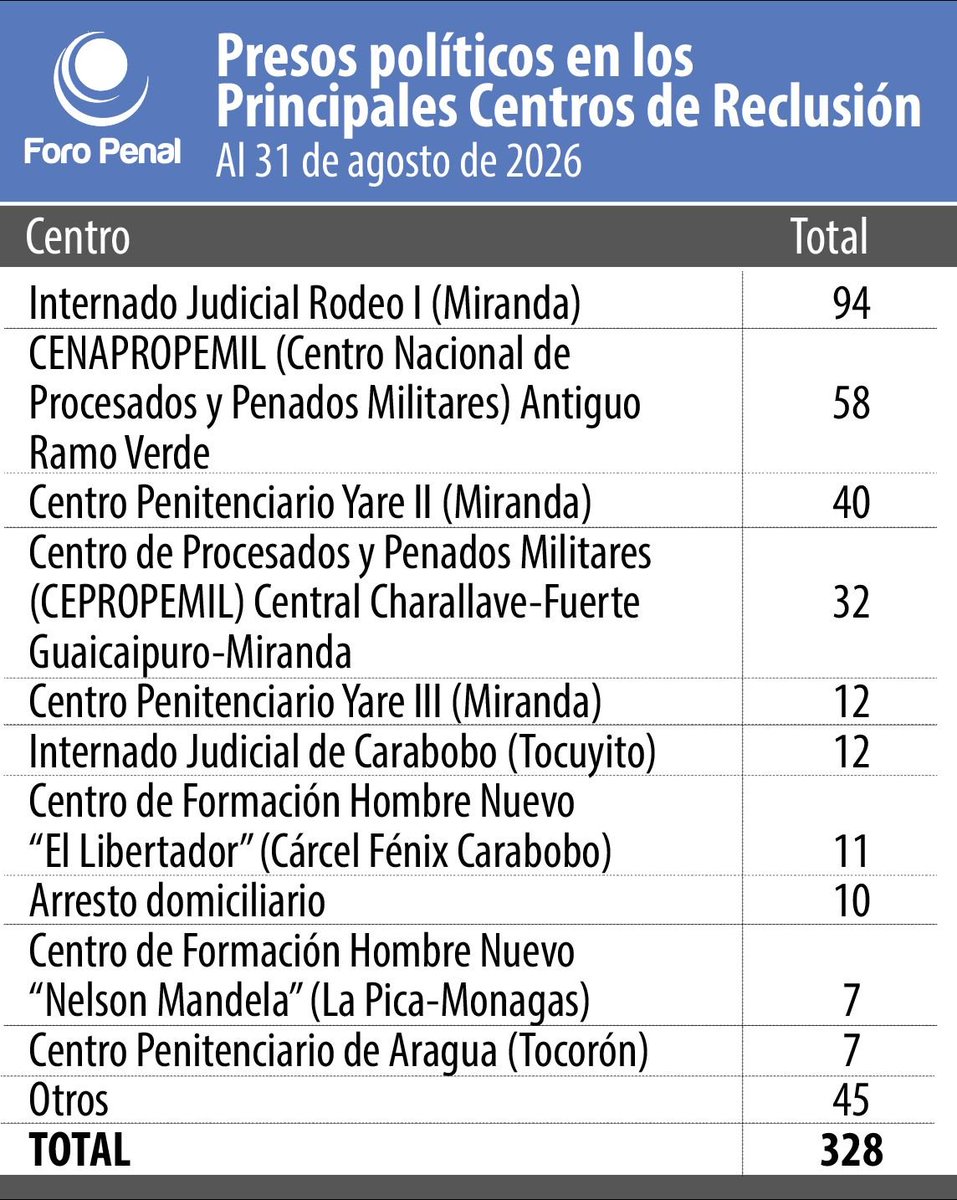 ForoPenal's tweet photo. Al 31 de agosto de 2026, @ForoPenal registra 328 presos políticos, siendo los principales centros de reclusión: El internado Judicial Rodeo I; CENAPROPEMIL, conocido como Ramo Verde; y YARE II.

Exigimos su liberación inmediata y el respeto pleno a sus derechos humanos.

#LiberenATodosLosPresosPoliticos
