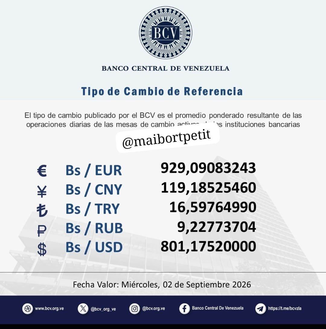 maibortpetit's tweet photo. El interinato es un desastre en lo económico
A pesar de las expectativas de ingresos que supuestamente anunció Delcy Rodríguez, el dólar del BCV (Banco Central de Venezuela) superó hoy los 800 bolívares. Mientras el Gobierno asegura que está “venciendo”, la realidad económica golpea cada vez más fuerte.
El impacto termina directamente en el bolsillo del venezolano: un dólar más caro encarece productos, alimentos, medicinas y servicios, reduce el poder adquisitivo de los salarios y hace que los ingresos pierdan valor frente a la inflación. Para una población que cobra en bolívares, cada salto del dólar significa tener que pagar más por lo mismo.
