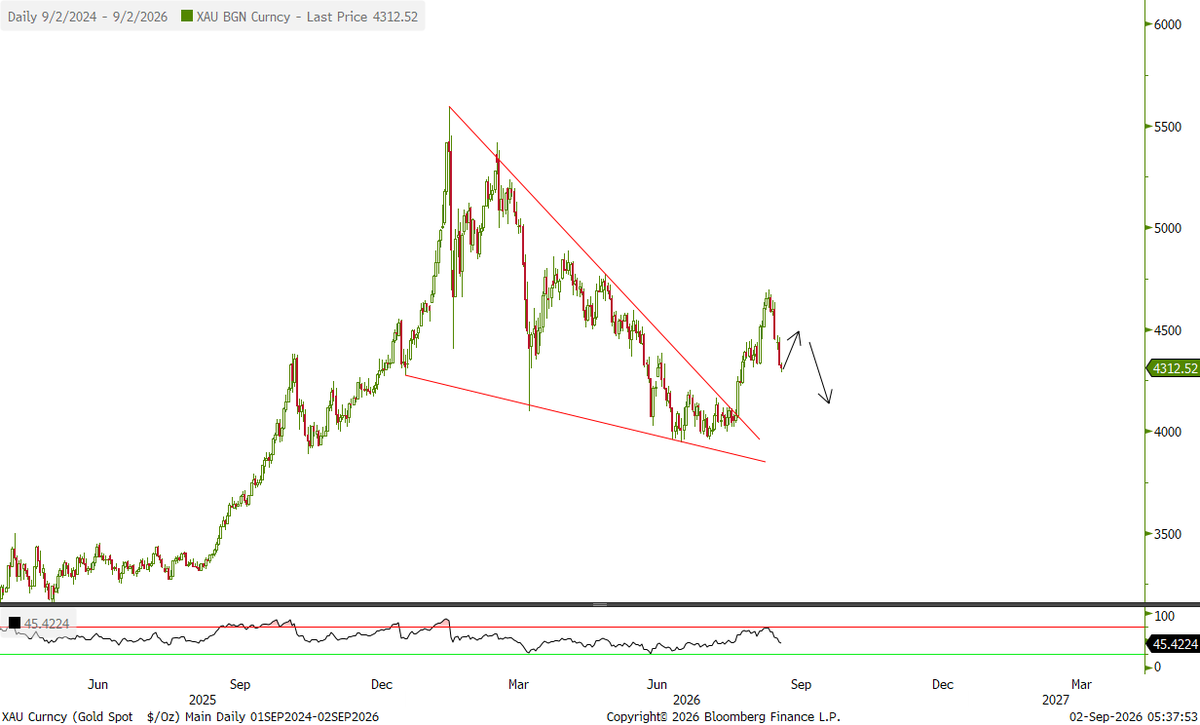 Blyss12345's tweet photo. Gold Update, 4300 Last!

Time for gold to produce a wave B bounce before wave C lower again https://t.co/e4y7wmlYXv