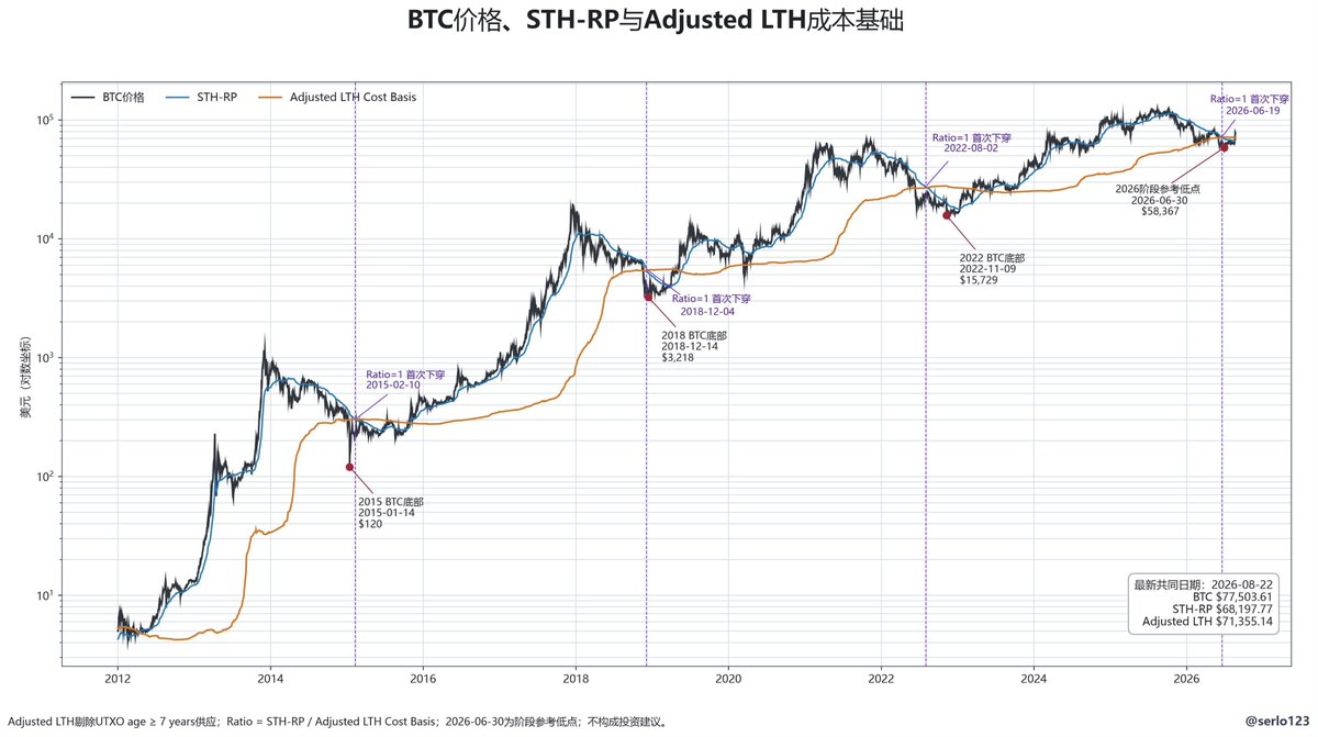 paulxue1979's tweet photo. 【市场在进化，切忌古板刻舟求剑：关于 BTC 链上成本底部的深刻反思】
wander兄提供了非常有启发性的视角！
此前我一直困惑：盘面结构已现反转迹象，为何经典的 STH-RP 迟迟没有跌破 LTH-RP 来触发极值信号？两者看似矛盾。
读完wander兄对 LTH 成本的修正才恍然大悟：传统指标正在发生“结构性失真”。随着 BTC 历史变长，大量 7 年以上的远古死币、丢失币严重拉低了传统 LTH 成本基准。

但当我们剔除这些沉睡筹码后，真相浮出水面： 在 6 月 19 日，STH-RP 就已实质性下穿修正后的 LTH 成本（Ratio < 1，仅 0.966），不仅早已完成深熊的极端收敛与出清，而且当前正蓄势向上形成右侧“金叉”反差，与近期的放量反弹完全共振！

交易最大的陷阱往往不是市场，而是用旧地图找新大陆。 市场资金结构在变，链上认知也必须动态迭代。
告别静态刻舟，拥抱趋势反转！