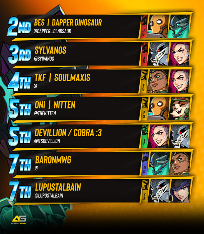 BreakoutES's tweet photo. π« BREAKOUT Series: #2XKO #50
Congratulations to @Spork_kun!!!
π
Your BES Top 8:
@Dapper_Dlnosaur / @SyIvanos / SoulMaxiS / @TheNitten / @ItsDevillion & Cobra :3 / BaronMWG / @LupusTalbain
ποΈ Special Thanks to:
@SupahRob64 & @MormonKombat
#BREAKOUTSeries https://t.co/bCOuN9iCCJ
