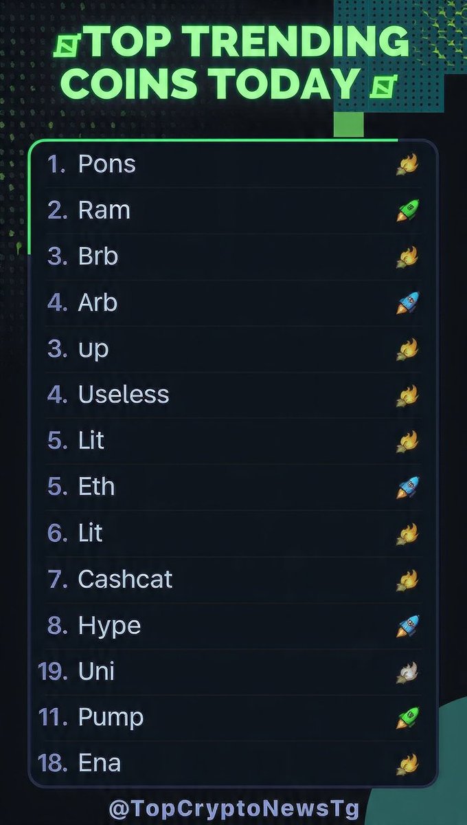 ZenoSensei1's tweet photo. 🚨 TOP TRENDING COINS TODAY 🚨

$PONS and $RAM are going crazy
Memes pumping while $BTC $ETH chill

Top 15 trending right now 👇

1. PONS
2. RAM  
3. ARB
4. BTC
5. UP
6. USELESS
7. ETH
8. LIT
9. CASHCAT
10. PENGU
11. HYPE
12. UNI
13. ZEC
14. PUMP
15. ENA

Which one surprised you the most? 👀

@Top1CryptoNews