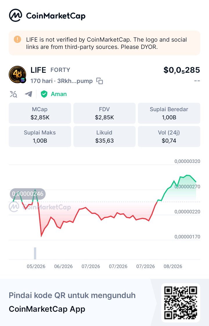 TfxBoss's tweet photo. Hai, lihat ini!
 👀LIFE $0,0₅285 FDV $2,85K Volume 24j $0,74 @CoinMarktCap 🚀https://t.co/aN6ub9zRBS https://t.co/kVtQOyOYRq