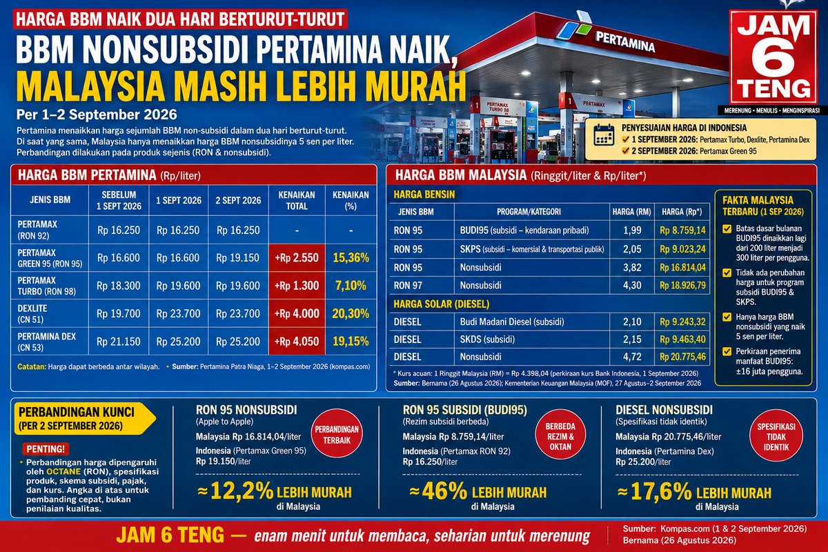 lisrta_dao's tweet photo. *PILIHAN*
_Harga energi bukan sekadar angka, tetapi cermin keberanian negara menentukan keberpihakan ekonomi._

Kenaikan BBM nonsubsidi Pertamina pada awal September 2026 memberi pelajaran penting: harga di SPBU bukan sekadar hasil pergerakan minyak dunia. Di belakangnya ada kurs, pajak, biaya distribusi, formula harga, serta pilihan pemerintah mengenai siapa yang perlu dilindungi dan bagaimana perlindungan itu diberikan.
Perbandingan dengan Malaysia membuat persoalan ini menarik. Untuk produk yang relatif sebanding, RON 95 nonsubsidi Malaysia sekitar 12,2 persen lebih murah daripada Pertamax Green 95. Namun kesenjangan jauh lebih besar muncul ketika subsidi masuk: warga Malaysia yang memenuhi syarat BUDI95 membayar sekitar Rp8.759 per liter.
Ini bukan berarti Indonesia harus meniru Malaysia. Subsidi murah selalu mempunyai harga: anggaran negara, risiko konsumsi berlebihan, penyelundupan, hingga salah sasaran. Sebaliknya, menyerahkan harga lebih dekat kepada mekanisme pasar juga membawa konsekuensi terhadap daya beli dan biaya hidup.
Karena itu, pertanyaan pentingnya bukan sekadar, “Mengapa BBM Malaysia lebih murah?” Pertanyaan yang lebih berguna adalah: model perlindungan energi seperti apa yang paling adil, tepat sasaran, dan berkelanjutan bagi Indonesia?
BBM murah belum tentu kebijakan terbaik. BBM mahal juga bukan otomatis kebijakan paling sehat.
Pada akhirnya, kualitas kebijakan energi ditentukan oleh kemampuan negara menemukan keseimbangan: menjaga daya beli hari ini tanpa mengorbankan ketahanan fiskal dan energi esok hari.
_*JAM 6 TENG*—enam menit untuk membaca, seharian untuk merenung._

#bbm #MakanBergiziGratis #Pagi