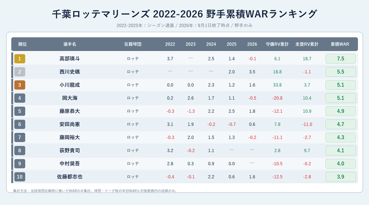 NPBStuffplus's tweet photo. 千葉ロッテマリーンズ 2022-2026 野手累積WARランキング
1位 高部瑛斗 7.5
2位 西川史礁 5.5
3位 小川龍成 5.1
4位 岡大海 5.1
5位 藤原恭大 4.9
6位 安田尚憲 4.7
7位 藤岡裕大 4.3
8位 荻野貴司 4.1
9位 中村奨吾 4.0
10位 佐藤都志也 3.9 https://t.co/gs5SMxFapM