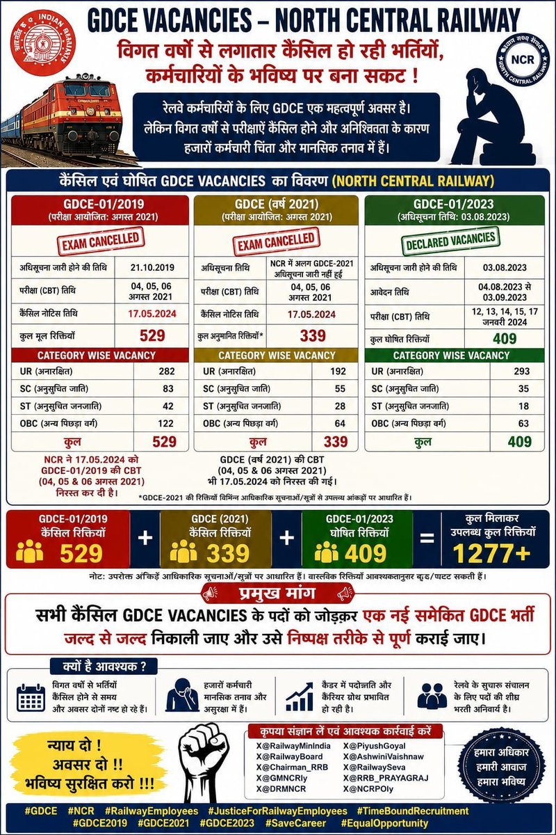 VivekSingraur's tweet photo. दुर्भाग्य
रेल कर्मचारी 2019 से लगभग 7 वर्षों से GDCE Vacancy का इंतजार कर रहे हैं।आखिर NCR में GDCE Vacancy कब तक आएगी?
कर्मचारियों की वर्षों पुरानी मांग पर शीघ्र संज्ञान लेकर GDCE Vacancy जारी कर परीक्षा आयोजित कराने की कृपा करें।
@RailMinIndia @GMNCR1 @PMO @AshwiniVaishnaw https://t.co/r2rzs1dkGn