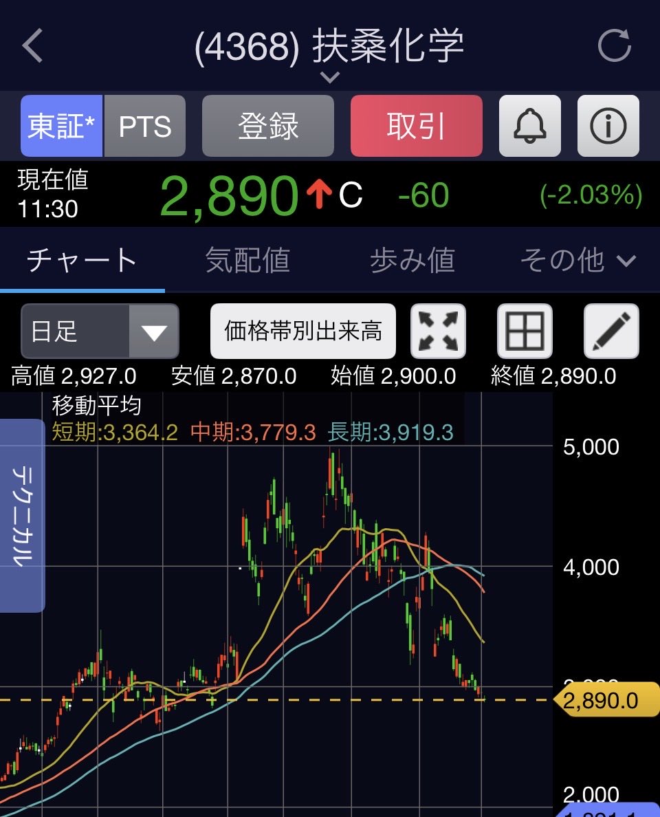 qfy290's tweet photo. メックとか扶桑化学とか

高値から半値くらいになってperがようやく20倍を下回ってきた模様。アナリスト予想では来年も成長するようだが鈍化が明白。マルチプルの縮小はまだ道半ばのように見えるが。。 https://t.co/u5bLDPoIbI