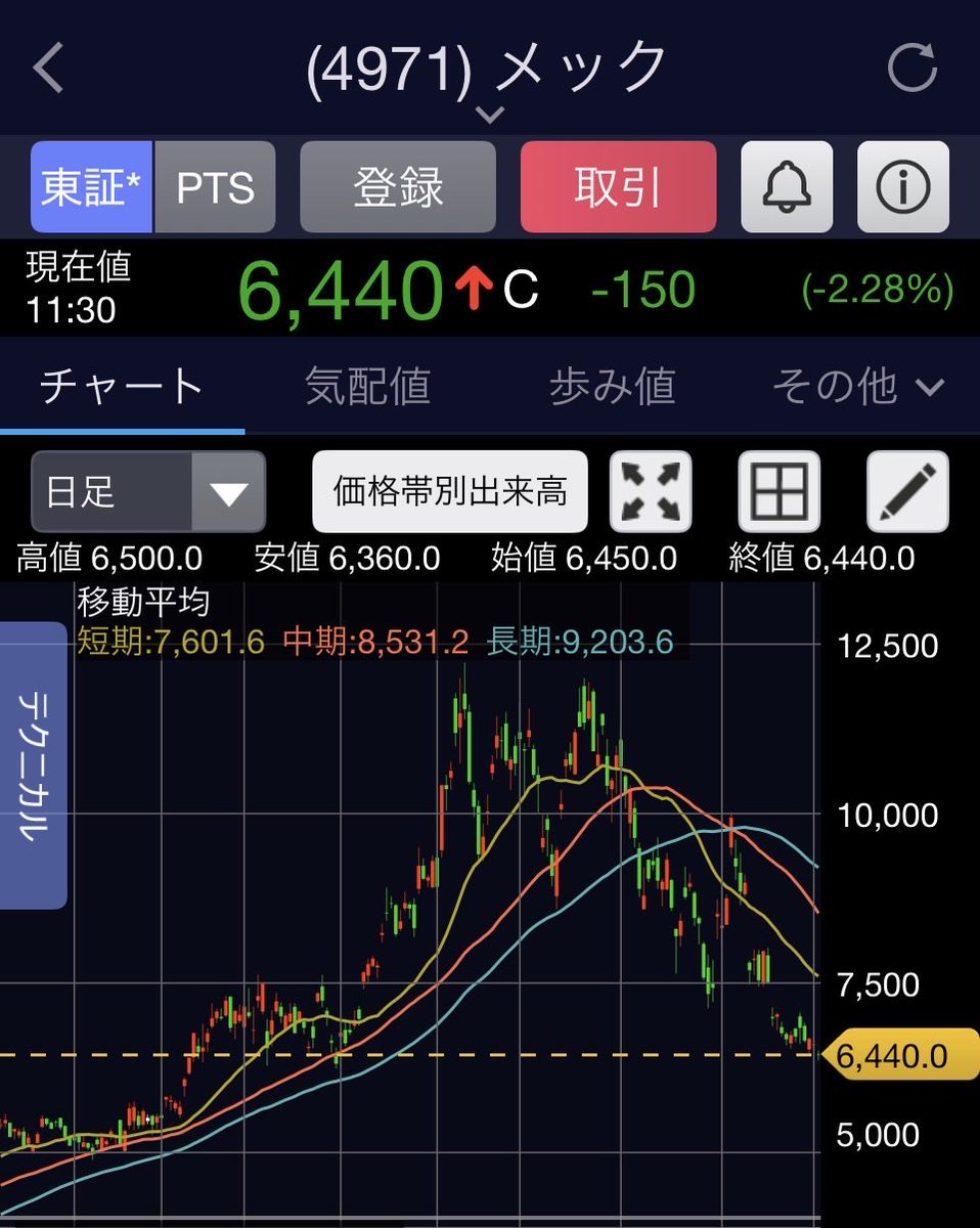 qfy290's tweet photo. メックとか扶桑化学とか

高値から半値くらいになってperがようやく20倍を下回ってきた模様。アナリスト予想では来年も成長するようだが鈍化が明白。マルチプルの縮小はまだ道半ばのように見えるが。。 https://t.co/u5bLDPoIbI