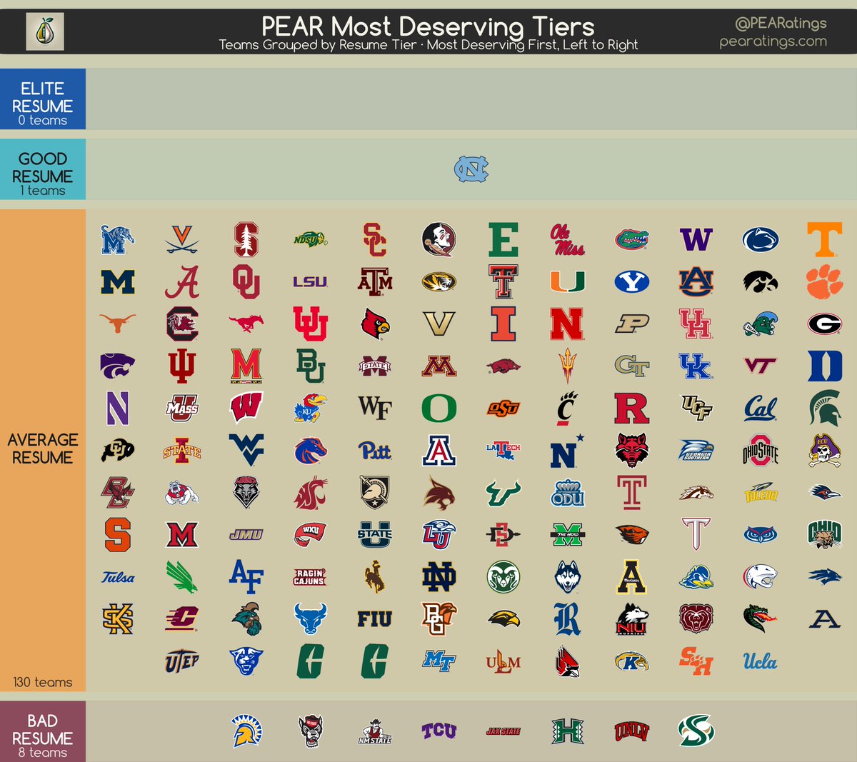 PEARatings's tweet photo. as expected, North Carolina is on top of the college football world https://t.co/t1K0QT1ZaV