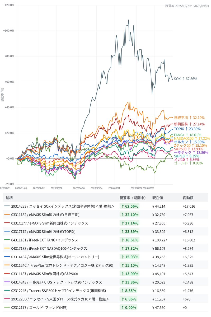 Tumitate_MASA's tweet photo. 投資信託 年初来チャート📈

・SOX       ：＋62.56％
・日経平均  ：＋32.10％
・TOPIX     ：＋23.39％
・FANG+     ：＋18.61％
・NASDAQ100  ：＋17.32％
・オルカン  ：＋15.93％
・Zテック20  ：＋15.10％
・S&amp;P500     ：＋13.99％
・一歩テック：＋13.86％ https://t.co/UVhA7pB9Mf