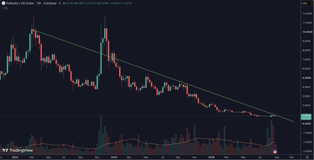 lukavisa's tweet photo. @CadeONeill It’s all relative . Just 15% and there we go 🧨🚀🚀 https://t.co/zoKxRZBCBz