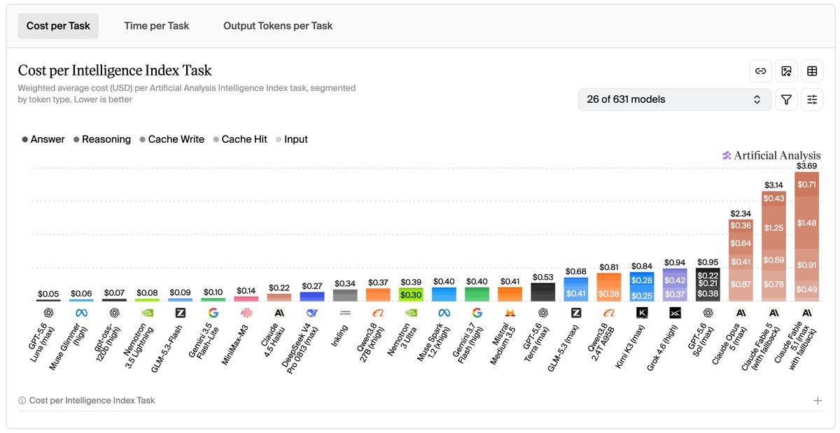 xtralite_ai's tweet photo. Claude Fable 5.1 is out. all-time high on the intelligence index at 66. GPT-5.6 Sol at 61, Kimi K3 and GLM-5.3 at 60.

but cost went to $3.69 per task. that's ~3.9× GPT-5.6 Sol, ~4.4× Kimi K3, ~5.4× GLM-5.3.

@claudeai said cache reads cost 75% less, so it should be ~25% cheaper than Fable 5 (up to 45% on agentic work). AA still has Claude Fable 5.1 at $3.69 vs Fable 5 at $3.14. doesn't look cheaper from here.

curious what people are actually seeing on the bill so far.