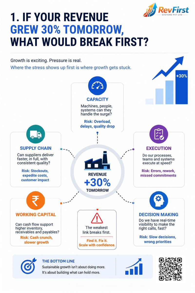 Revfirst_system's tweet photo. If revenue grew 30% tomorrow, what would break first?

Capacity? Supply chain? Execution? Working capital? Decision-making?

Growth exposes your weakest link.

👉 Scan the QR code to find yours. or visit us at https://t.co/82QmLy0XPC 

#Manufacturing #RevenueGrowth #revfirst https://t.co/VF0BqFDq03