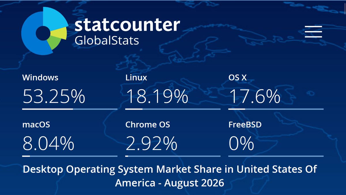 gigazine's tweet photo. アメリカでLinuxのユーザーが18％を超える https://t.co/8J9sBUg7ae