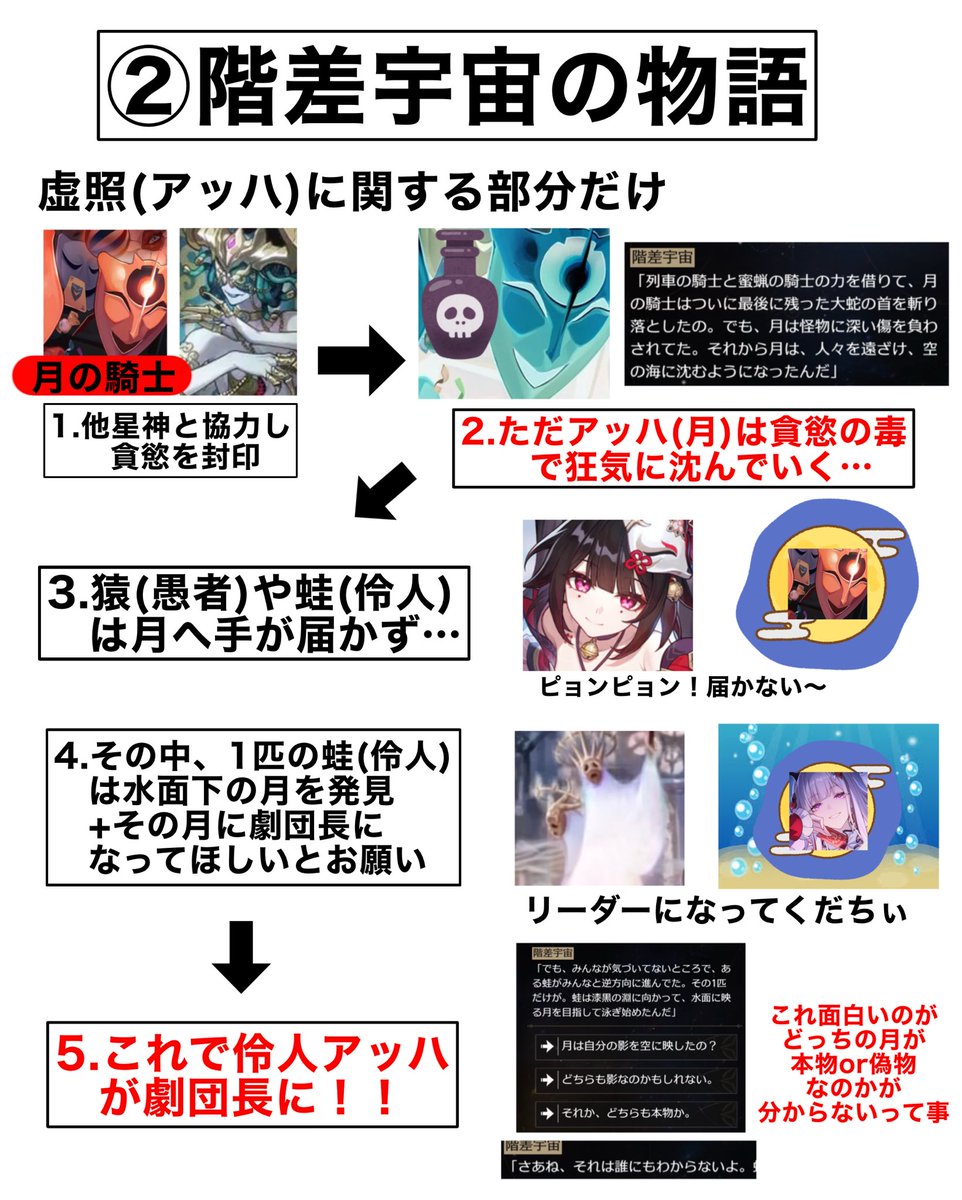 code26710's tweet photo. 【アッハと虚照…ガチ考察】

虚照の正体、階差宇宙の物語
立ち絵の鳩、素子の会った月の影
物語の結末などについて考察！
#崩壊スターレイル https://t.co/FOB0ykfxR8