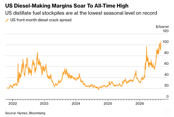 Barchart's tweet photo. Diesel Crack Spread soars to highest level in history 📈 📈 https://t.co/TdX5ACke6p