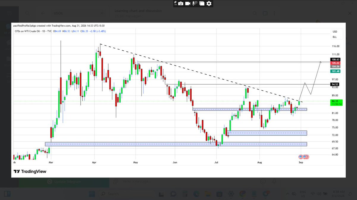 FAIRVALUE_1's tweet photo. 🛢️ US Oil breakout... and we flagged this exact warning on Telegram back on 31st August 👀

"USOIL — Time to lighten up???" — this observation went out before the breakout, when crude was sitting right under a falling trendline.

That breakout has now actually triggered — and a global crude move can directly drag Nifty sentiment AND GOLD TOO .

Timestamp's right there. No hindsight — this was flagged in real time. 📌

 📌 Follow @FAIRVALUE_1 

⚠️ Not SEBI registered. Educational observation only, not investment advice. 

Crude is a volatile macro factor — follow your own risk management. DYOR.